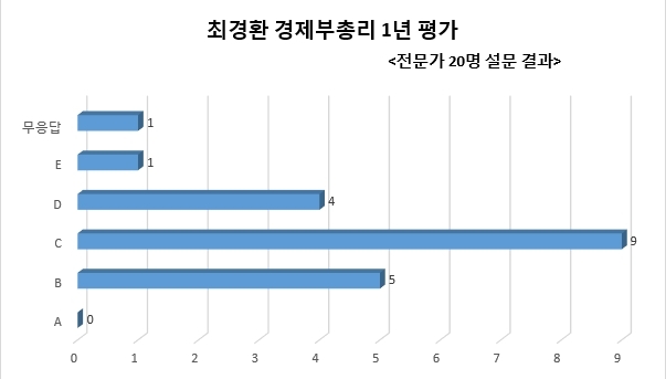 (스트)최경환 1년…정책 평점은 ‘C’, 경제는 ‘비관적’…구조개혁 최우선 과제