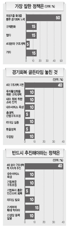 <최경환 경제팀 1년 성과와 과제>구조개혁·경기부양 ‘未完’…실종된 ‘뚝심의 리더십’ 회복 절실