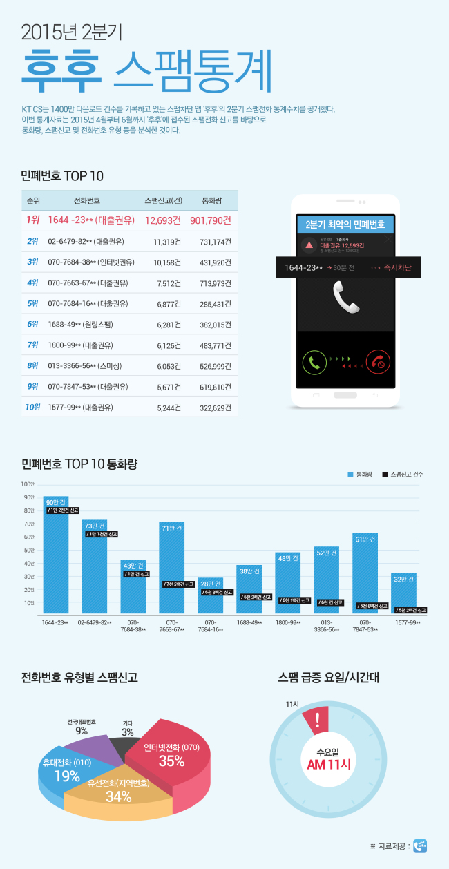 스팸신고 많은 번호가 통화량도 많아…후후 최악의 민폐번호는 대출권유 전화