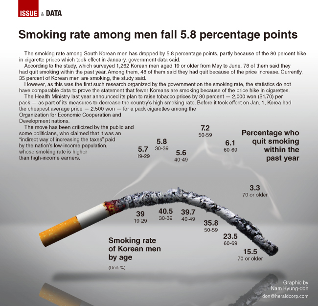 korea tobacco news Graphic News] Smoking rate among men fall 5.8 percentage points