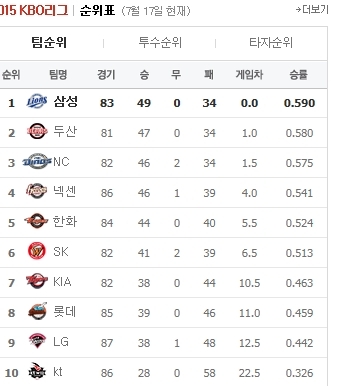 프로야구 순위. 사진=네이버야구