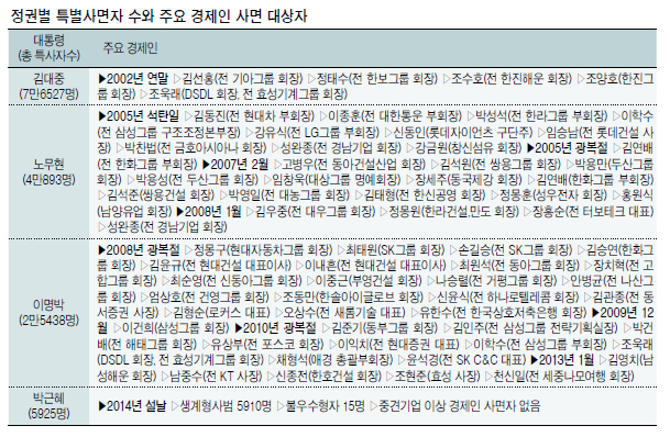 현정부 첫 특사때 참신함 이어갈지…