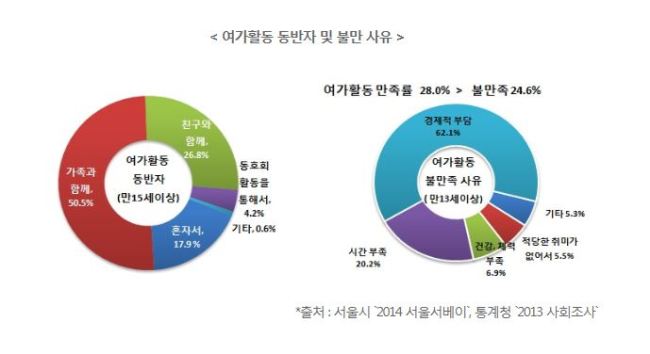 (2면 이슈앤데이타) 서울시민 여가 희망은 ‘방콕’…현실은 ‘방에 콕’