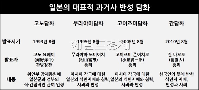 일본의 대표적인 과거사 반성 담화