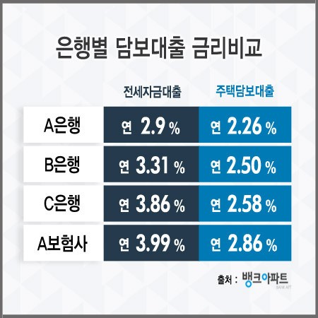 “연2%대 특판금리를 찾아라” 주택·아파트담보대출 금리비교사이트 인기