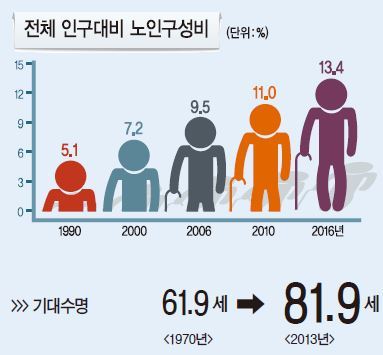 34년간 대졸 경제활동 男 6.7%p‘’ 女 18.5%p‘’