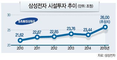 ‘위기일때 더욱 과감하게’... 삼성의 혁신적 투자원칙