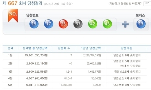 로또당첨번호 15·17·25·37·42·43…1등 22억원 ‘대박’