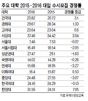 ‘물수능’전망에…수시 안정지원 두드러졌다