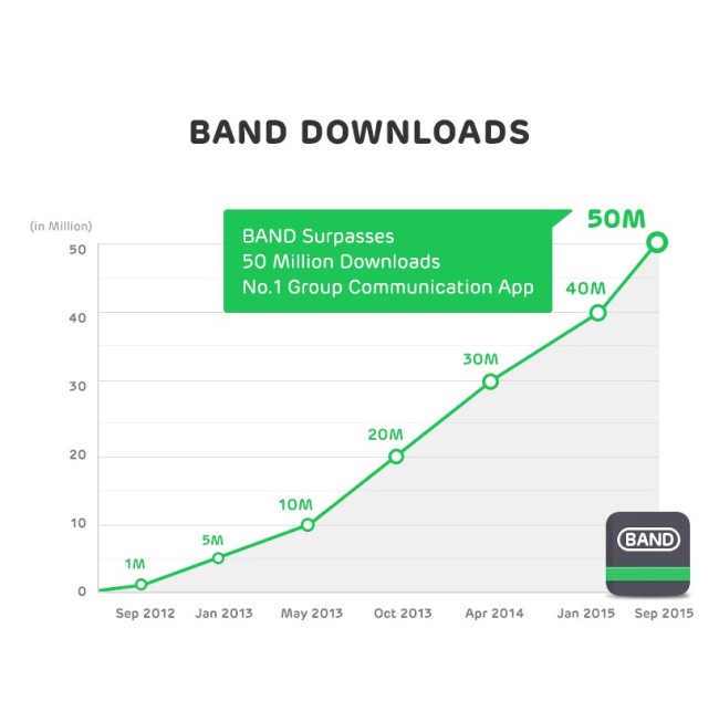 The number of downloads for social networking service Band exceeds 50 million as of the end of September. (Camp Mobile)