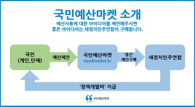 국민이 팔고, 의원이 사는 ‘예산 장터’ 열린다…野 5일 ‘국민예산마켓’ 오픈