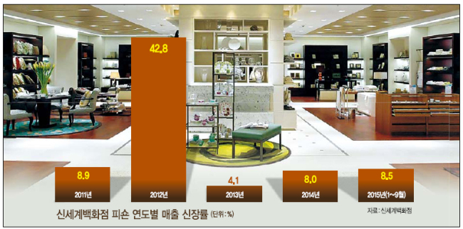 신세계백화점의 생활명품 편집매장 피숀 전경. 명품 인테리어에 고객들 시선이 쏠리면서 이같은 편집매장 등에는 발길이 끊이지 않고 있다.