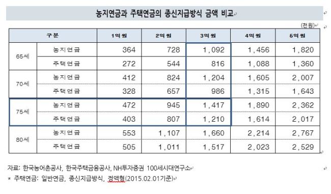 농지 연금 조건을 계산하는 방법