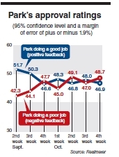 President Park's approval rating. Yonhap