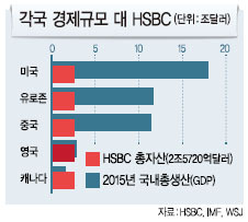 나라보다 덩치커진 기업…HSBC 본사이전 추진‘英의 딜레마’