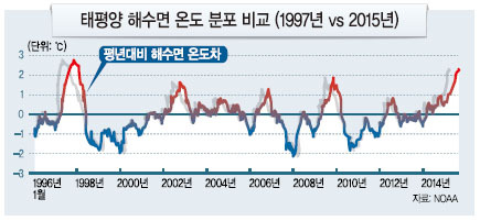 슈퍼 엘니뇨 지구촌 공습