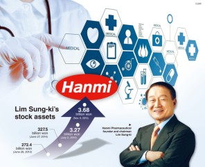 [SUPER RICH] Pharma king shakes up superrich rankings