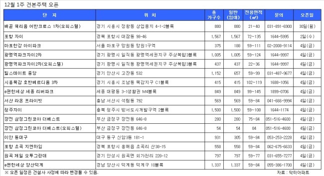 이번주, 2만1214가구 청약…16곳서 견본주택 오픈 - 헤럴드경제
