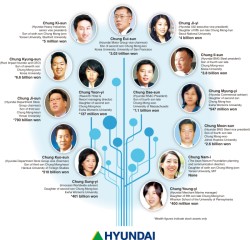 [SUPER RICH] The leadership and riches of Hyundai’s third generation