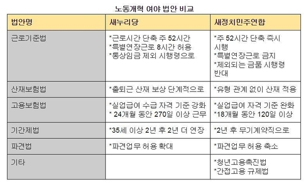 [표] 노동개혁 5대 법안 여야 입장 비교
