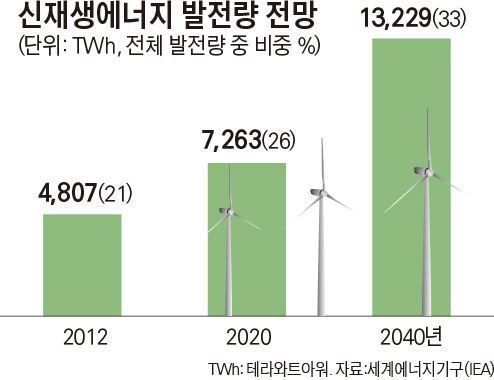 표, 신재생에너지 발전량 전망 [자료=국제에너지기구(IEA)]