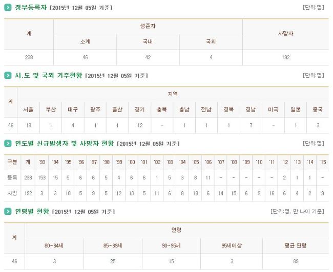사진=일본군 ‘위안부’ 피해자 e역사관
