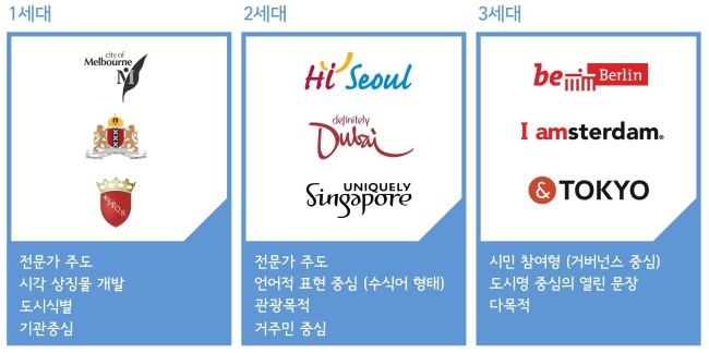▲ 도시브랜딩 경향성의 변화 (자료출처: 서울시브랜드위원회)