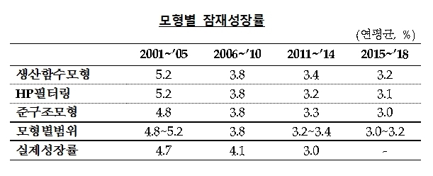[자료=한국은행 조사통계월보 12월호 ‘우리경제의 성장잠재력 추정 결과’]