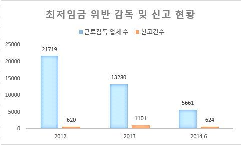자료=이자스민 의원실, 청년유니온
자료=이자스민 의원실, 청년유니온