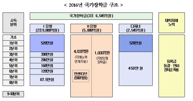 (11시30분 엠바고) ‘반값 등록금’ 실현…국가 장학금, 학기당 최대 260만원 지급