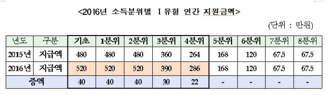 (11시30분 엠바고) ‘반값 등록금’ 실현…국가 장학금, 학기당 최대 260만원 지급