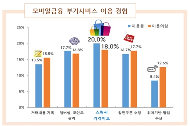 (12시 엠바고) [엄지족 현주소 ②] 모바일 부가서비스 어디까지 써봤니?…70%는 “이용 안해”