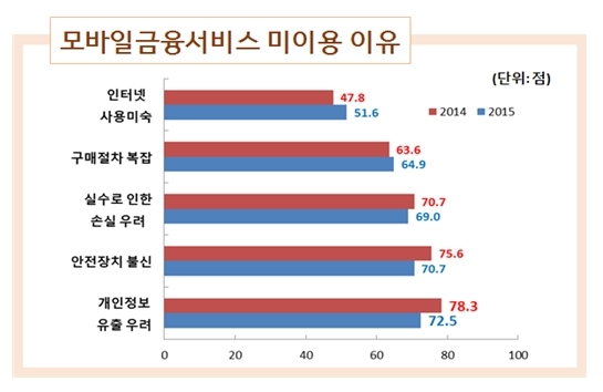 (12시 엠바고) [엄지족 현주소 ③] 개인정보 유출ㆍ공인인증서 불신…모바일금융 이용 막는다