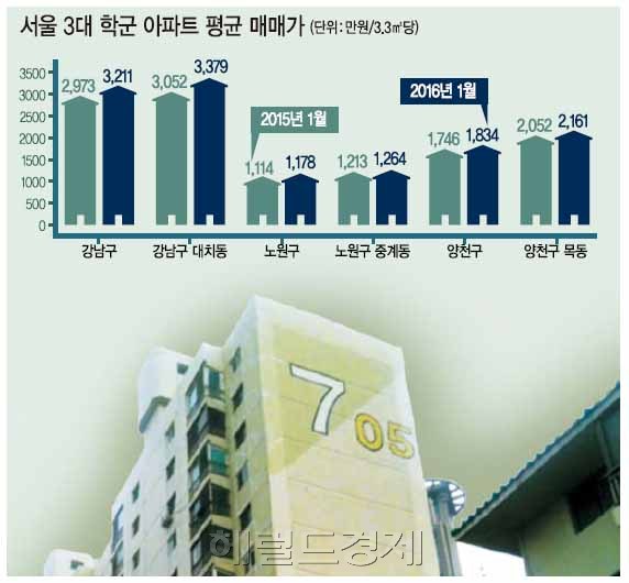 서울 아파트 가격 시세는 인근 초ㆍ중ㆍ고교 입지나 학원가 등 학군에 따라 달라진다. 사진은 목동에서도 학군이 좋은 선호도가 높은 7단지 모습. ［사진=헤럴드경제DB］