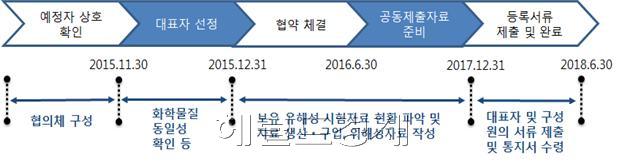 화학물질 공동등록 준비 권고일정[사진=헤럴드경제DB]
