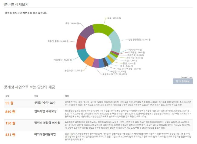 참여연대 소세지에서 연소득을 2500만원이라 가정하고 입력할 경우 나오는 결과. 세금의 용도에 대해서도 항목별로 자세히 알 수 있다. [출처=소세지 사이트 캡쳐]
참여연대 소세지에서 연소득을 2500만원이라 가정하고 입력할 경우 나오는 결과. 세금의 용도에 대해서도 항목별로 자세히 알 수 있다. [출처=소세지 사이트 캡쳐]