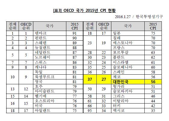 2015년도 OECD 회원국별 부패인식지수(CPI) 현황. [자료제공=한국투명성기구]
2015년도 OECD 회원국별 부패인식지수(CPI) 현황. [자료제공=한국투명성기구]