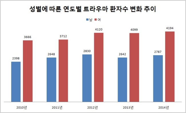 건강보험심사평가원 보건의료빅데이터개방시스템에 나타난 트라우마 환자 수의 변화. [출처=심평원]
건강보험심사평가원 보건의료빅데이터개방시스템에 나타난 트라우마 환자 수의 변화. [출처=심평원]