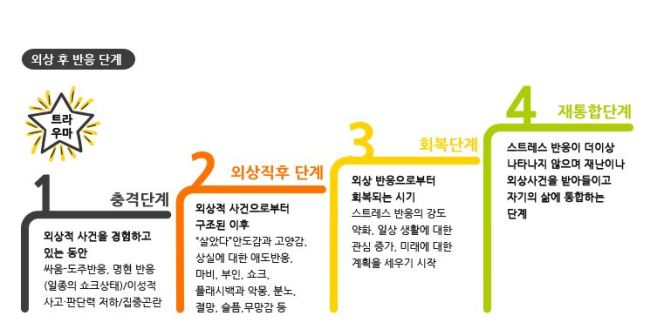 트라우마 후 반응단계. [사진제공=안산온마음센터]
트라우마 후 반응단계. [사진제공=안산온마음센터]