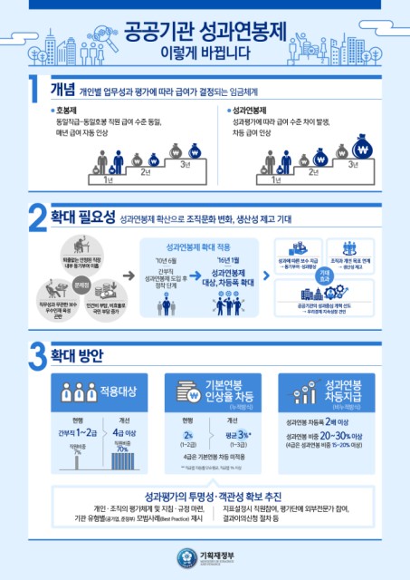 공공기관 성과연봉제, 간부급에서 일반 직원으로 확대