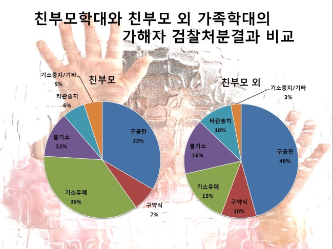 신동윤 기자/realbighead@heraldcorp.com [자료 출처=아동학대의 실태와 학대피해아동 보호법제에 관한 연구(강은영, 2016)]
신동윤 기자/realbighead@heraldcorp.com [자료 출처=아동학대의 실태와 학대피해아동 보호법제에 관한 연구(강은영, 2016)]