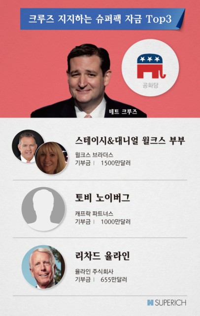 [슈퍼리치] 금융ㆍ문화 힐러리, 석유ㆍ물류 크루즈 …억만장자 ‘슈퍼팩’은 누구에게