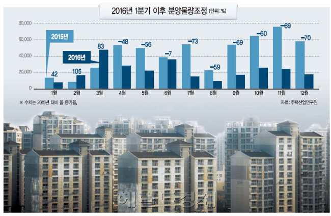 공급과잉 논란이 불거지고, 대출 규제 기조가 본격화되면서 주택시장에서 불안심리가 확대되는 가운데, 올해 정부의 정책 기조는 불안감을 걷어내고 주택수요를 유지하는 쪽으로 설정돼야 한다는 주장이 나왔다. [사진=헤럴드경제DB]