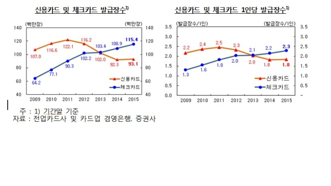 (12시엠바고) [캐시리스 사회의 전조③] 1억장 시대 연 체크카드 대세론…신용카드와 격차 확대