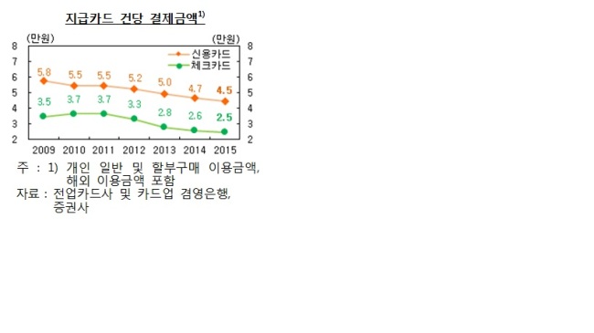 (12시엠바고)［캐시리스 사회의 전조④] 500원짜리 껌도 카드로…카드 더 자주, 더 적은 금액으로 긁었다.