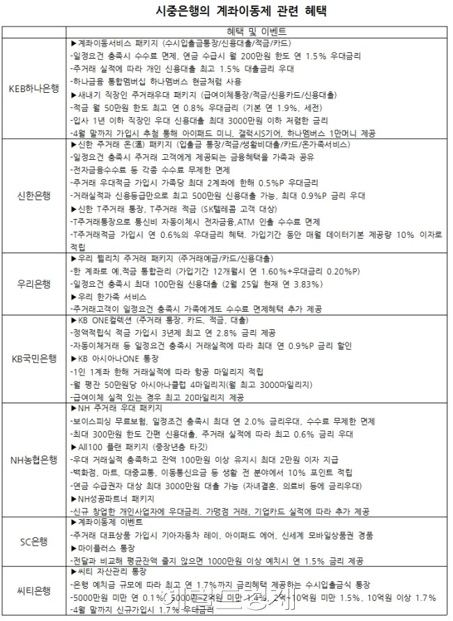 주요 시중은행의 계좌이동제 관련 혜택 [사진=헤럴드경제]