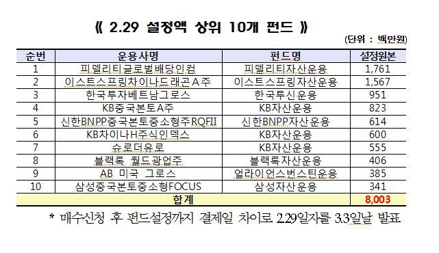 [자료=금융투자협회]