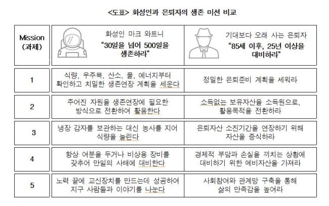 [자료=미래에셋은퇴연구소]