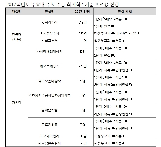 토요일자 생생/ 수능없이 대학 가는 길…수능최저 없는 2017학년도 수시 전형 ‘관심’