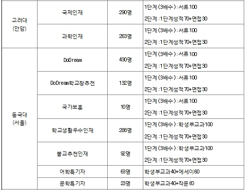 토요일자 생생/ 수능없이 대학 가는 길…수능최저 없는 2017학년도 수시 전형 ‘관심’